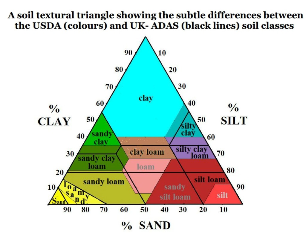 USDA_and_UKADAS_soils textural_triangle Anne of Green Gardens